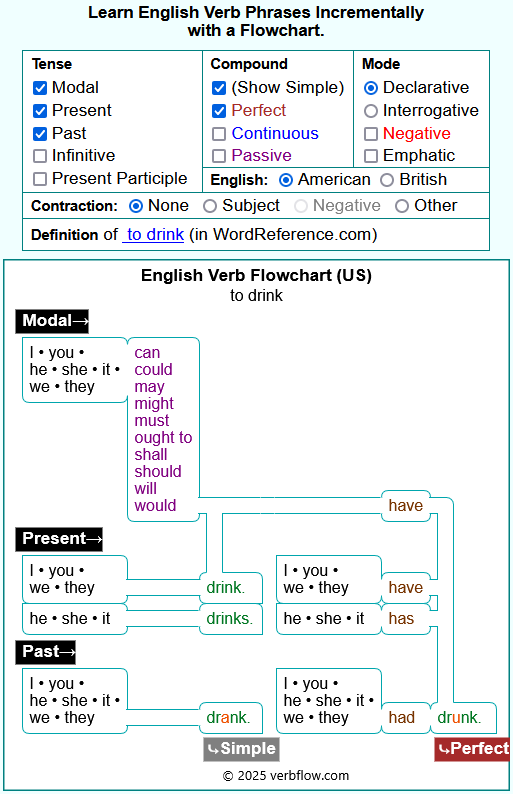 flowchart English phrase system modal learn teach