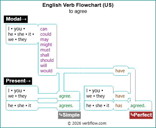 Verb Flow Charts